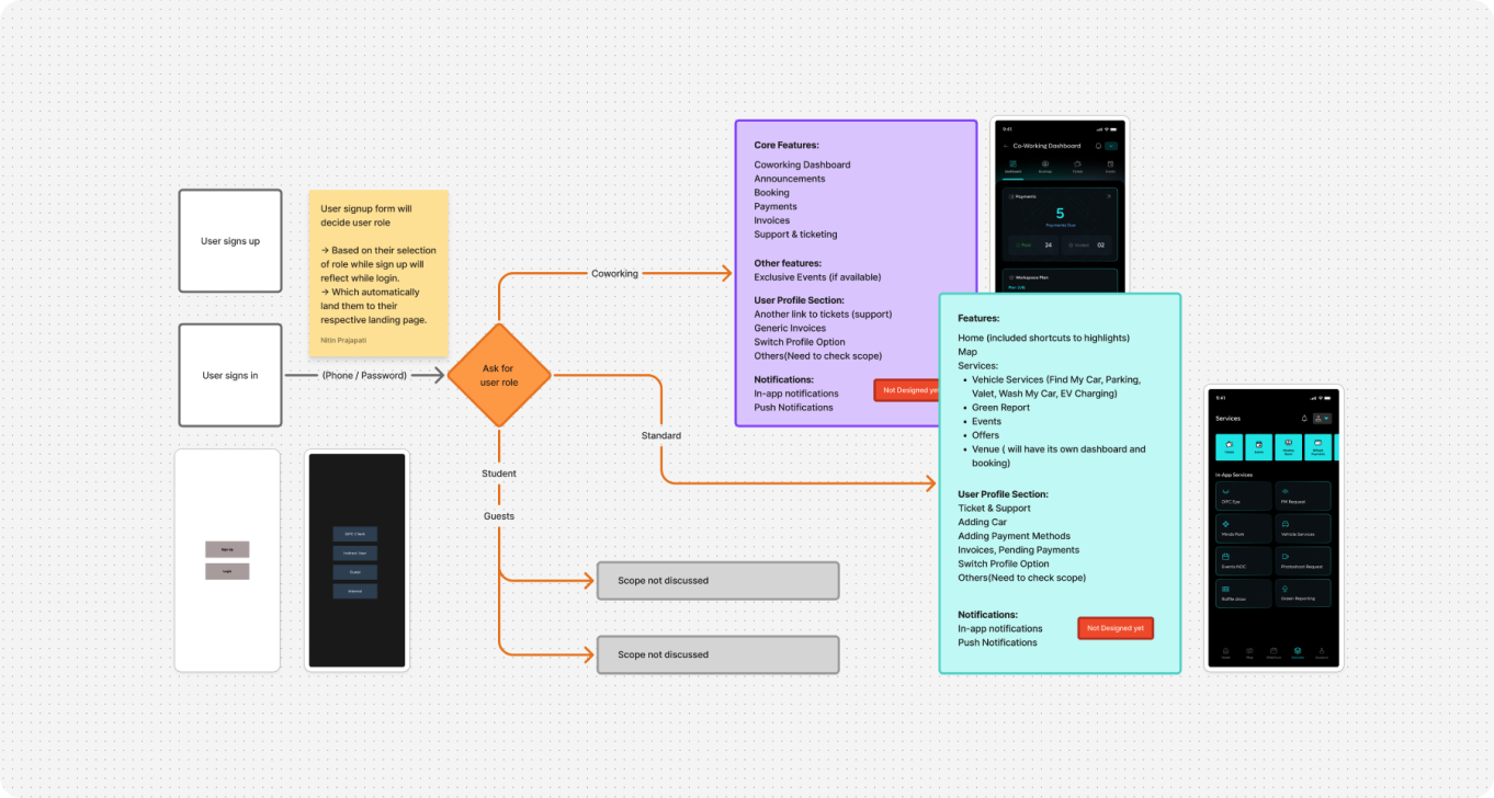 DIFC+ user role sign-up flow — map chart
